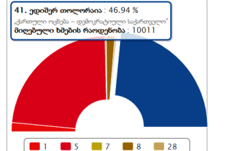 ამ დროისთვის, ედიშერ თოლორაია სანდრა რულოვსს 0,7%-ით უსწრებს