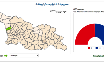 სამეგრელო-ზემო სვანეთის ყველა მუნიციპალიტეტში სალომე ზურაბიშვილმა გაიმარჯვა 