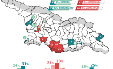 სამეგრელოს სამი მუნიციპალიტეტი გამჭვირვალობისა და ანგარიშვალდებულების მიხედვით პირველ ათეულშია